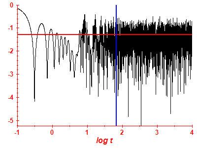 Survival probability log